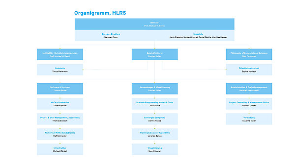 Organigramm des HLRS